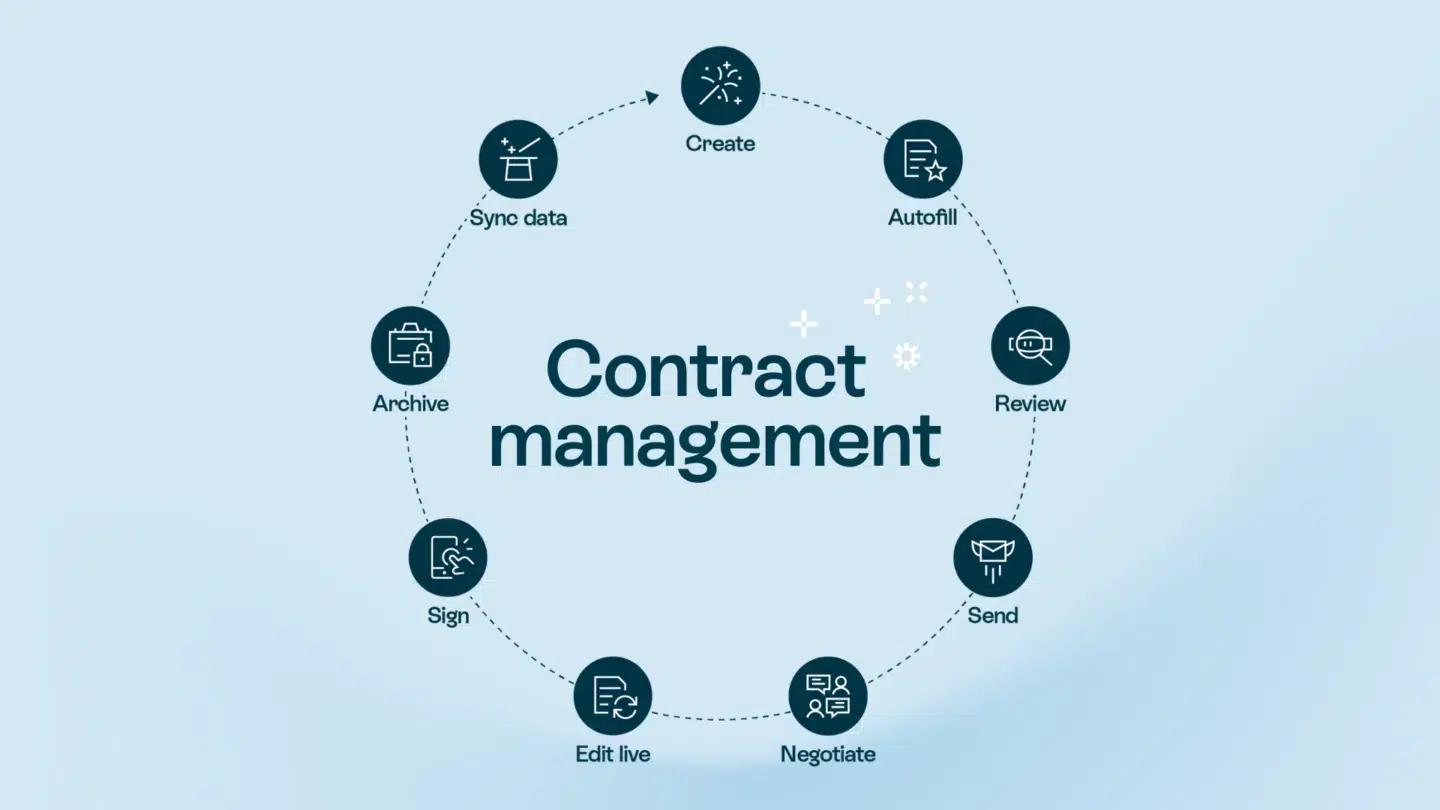 Contract lifecycle management phases illustrated